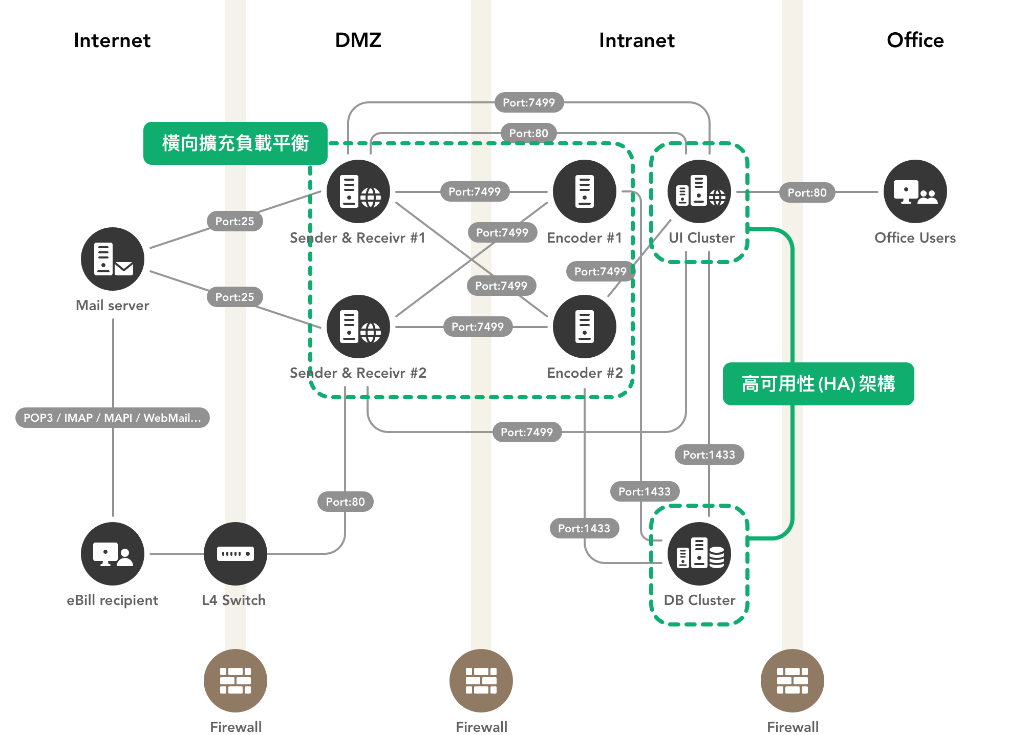 高可用性 (HA) 架構