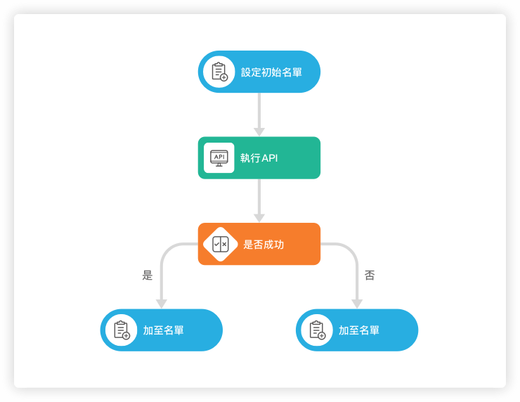 image of marketing automation flow