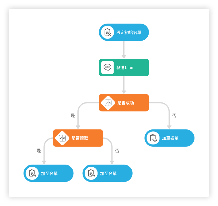 image of marketing automation flow