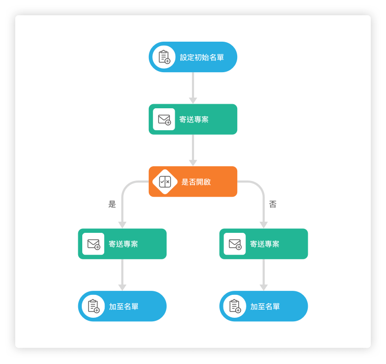 image of marketing automation flow