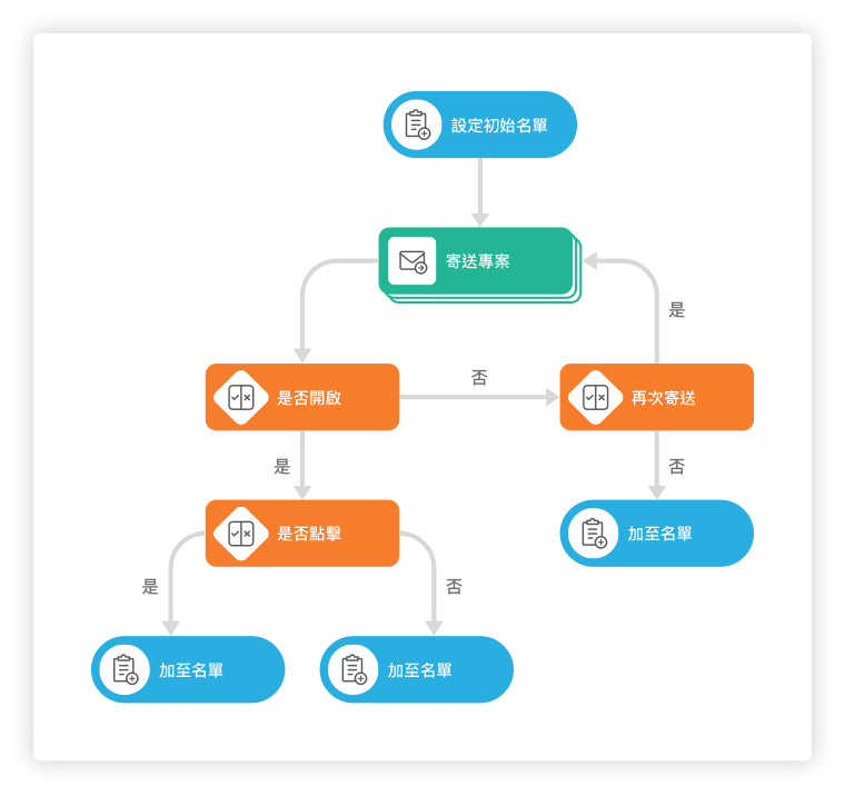 image of marketing automation flow