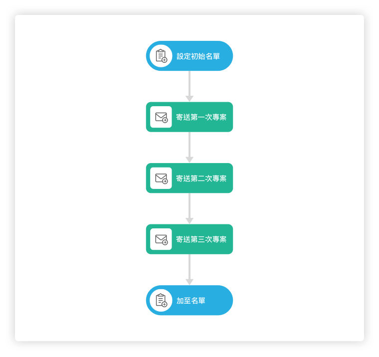 image of marketing automation flow