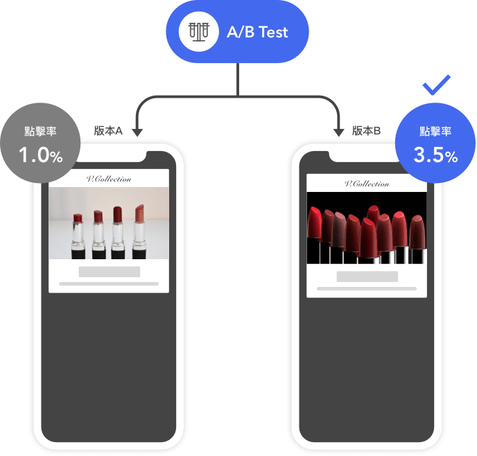 A/B Test 優化 EDM 成效