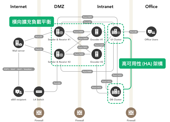 高可用性 (HA) 架構