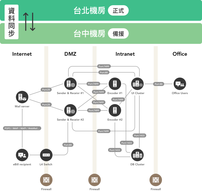 異地備援架構