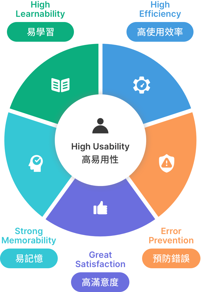 易用性 EasyUse's user-centered design