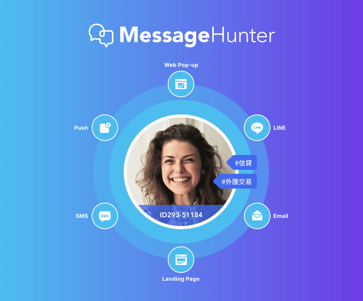 MessageHunter 多通路訊息通知平台